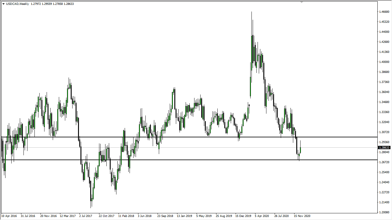 USD/CAD chart USD/CAD chart