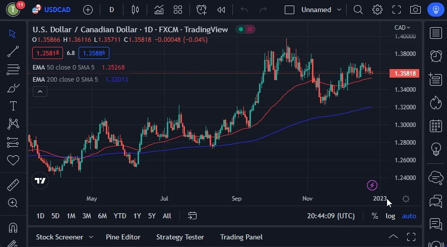 Pronóstico del USD/CAD Pronóstico del USD/CAD