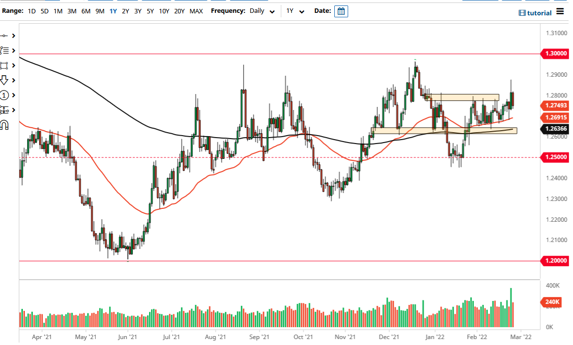 Pronóstico del USD/CAD Pronóstico del USD/CAD