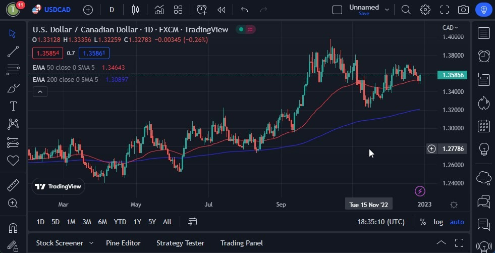 Pronóstico del USD/CAD Pronóstico del USD/CAD