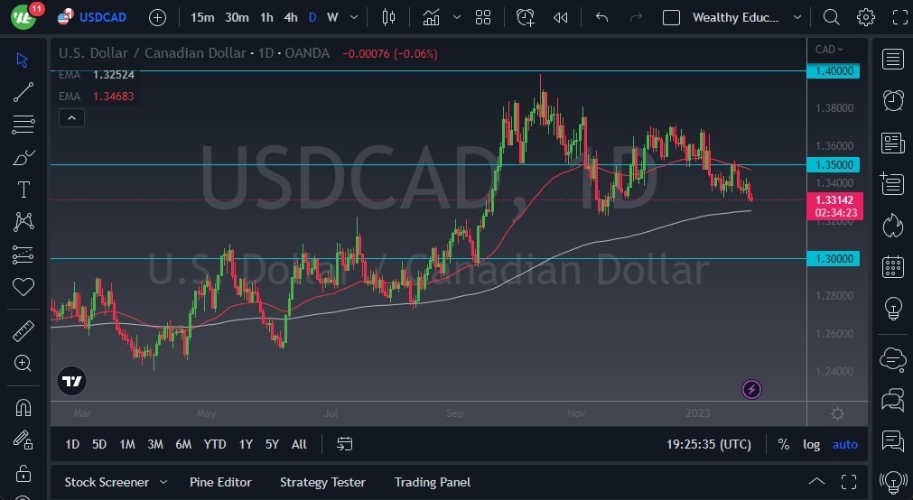 Pronóstico del USD/CAD Pronóstico del USD/CAD