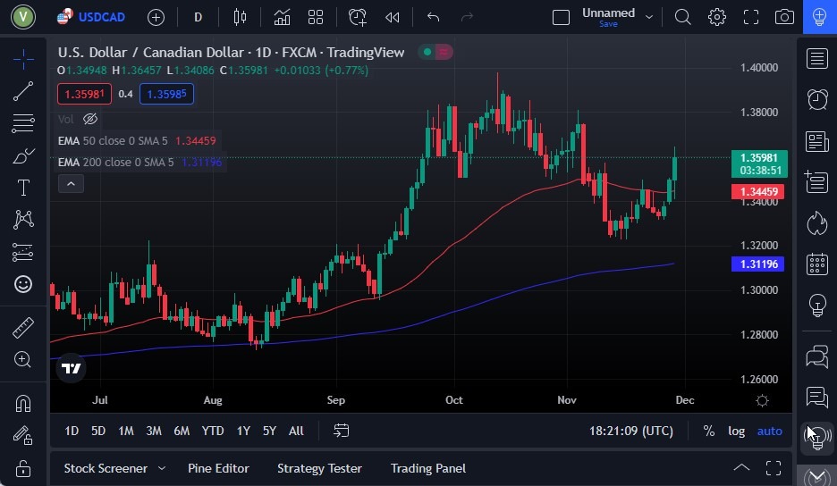 Pronóstico del USD/CAD Pronóstico del USD/CAD