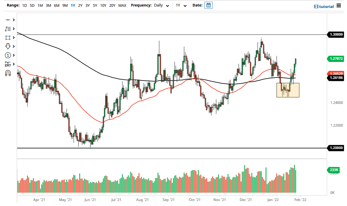 Pronóstico del USD/CAD Pronóstico del USD/CAD