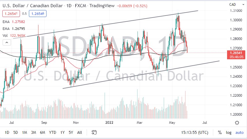 Pronóstico del USD/CAD Pronóstico del USD/CAD