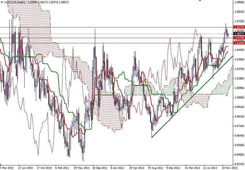 USD/CAD Haftalık Grafik - 18 Aralık 2013