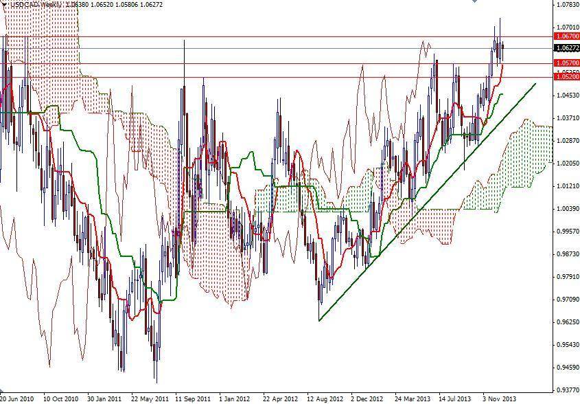 USD/CAD  Haftalık Grafik - 27 Aralık 2013