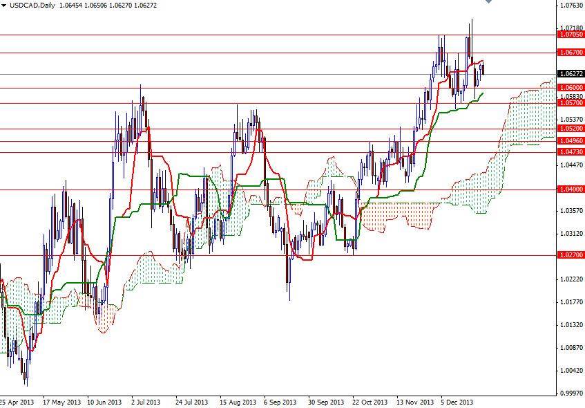 USD/CAD  Günlük Grafik - 27 Aralık 2013