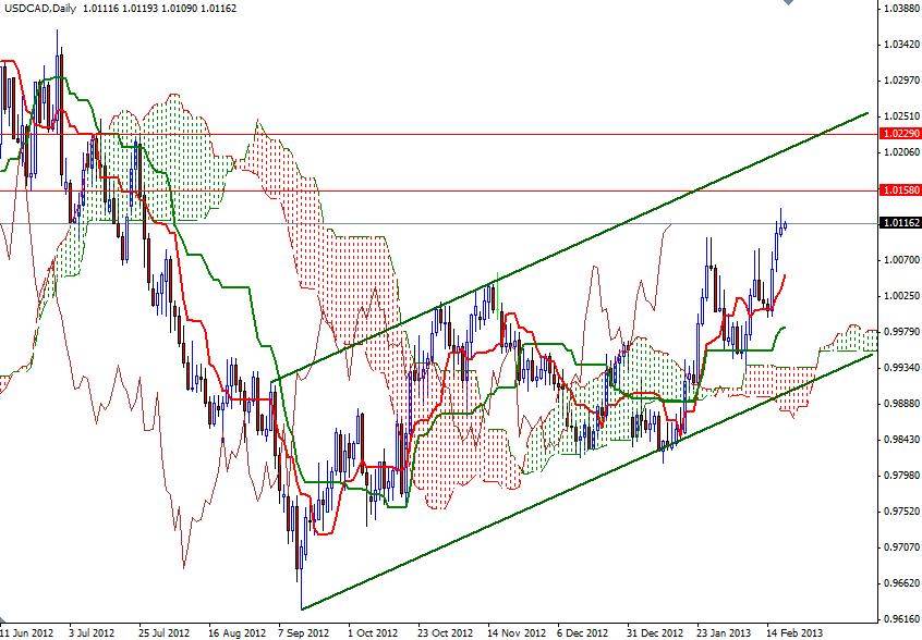 USD/CAD Grafik 1 - 20 Şubat 2013 USD/CAD Grafik 1 - 20 Şubat 2013