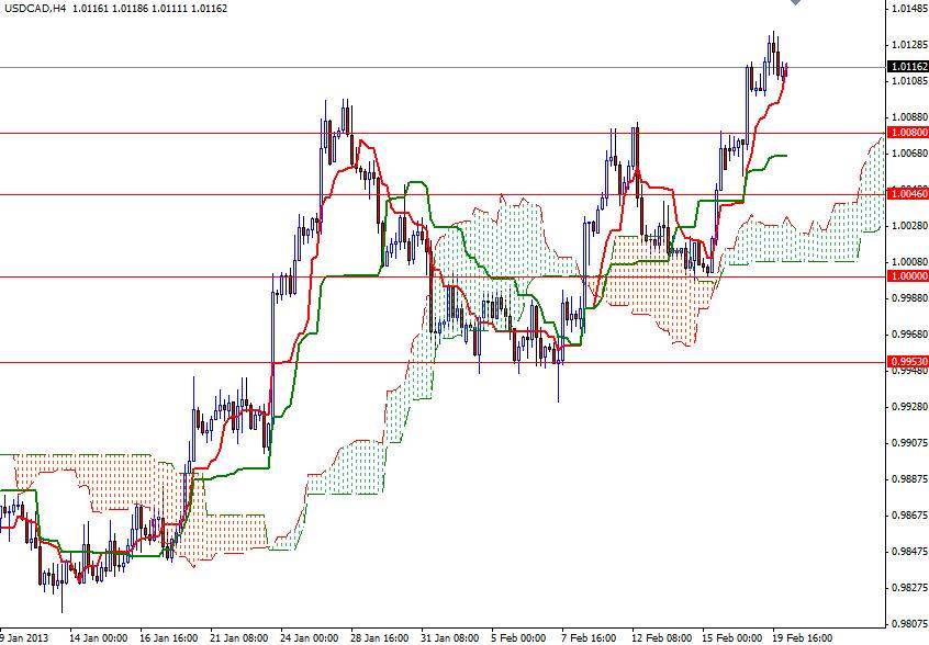 USD/CAD Grafik 2 - 20 Şubat 2013 USD/CAD Grafik 2 - 20 Şubat 2013