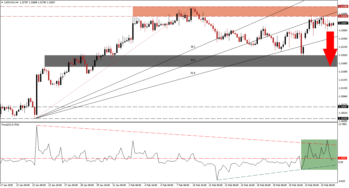 USDCAD