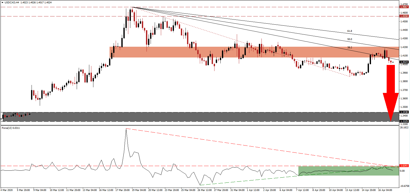 زوج الدولار الأمريكي/الدولار الكندي  زوج الدولار الأمريكي/الدولار الكندي