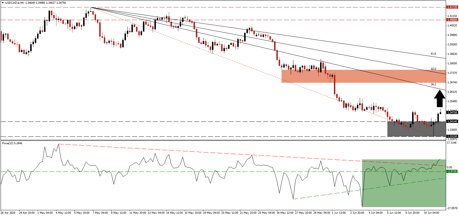 الرسم البياني لزوج الدولار الأمريكي/الدولار الكندي- الرسم البياني لزوج الدولار الأمريكي/الدولار الكندي-