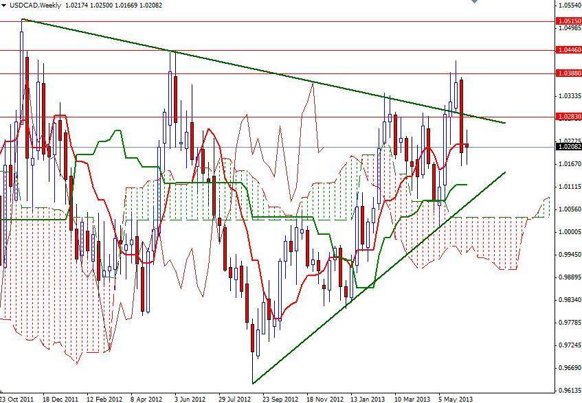 USD/CAD Haftalık Grafik - 12 Haziran 2013