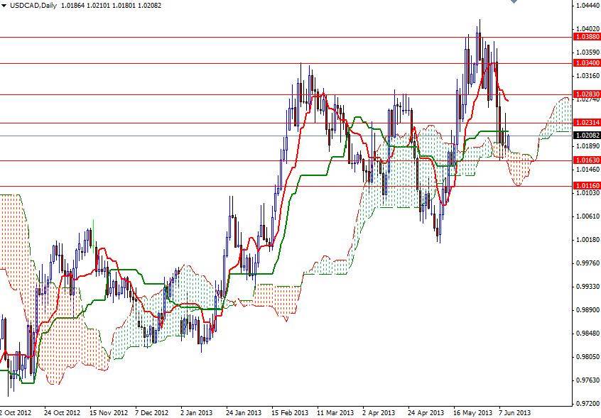 USD/CAD Günlük Grafik - 12 Haziran 2013