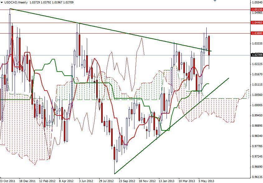 USD/CAD Haftalık Grafik - 7 Haziran 2013