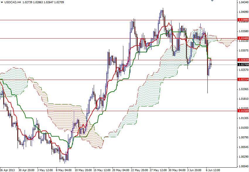 USD/CAD 4 Saatlik Grafik - 7 Haziran 2013