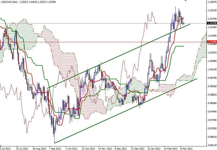USD/CAD Günlük Grafik - 13 Mart 2013 USD/CAD Günlük Grafik - 13 Mart 2013