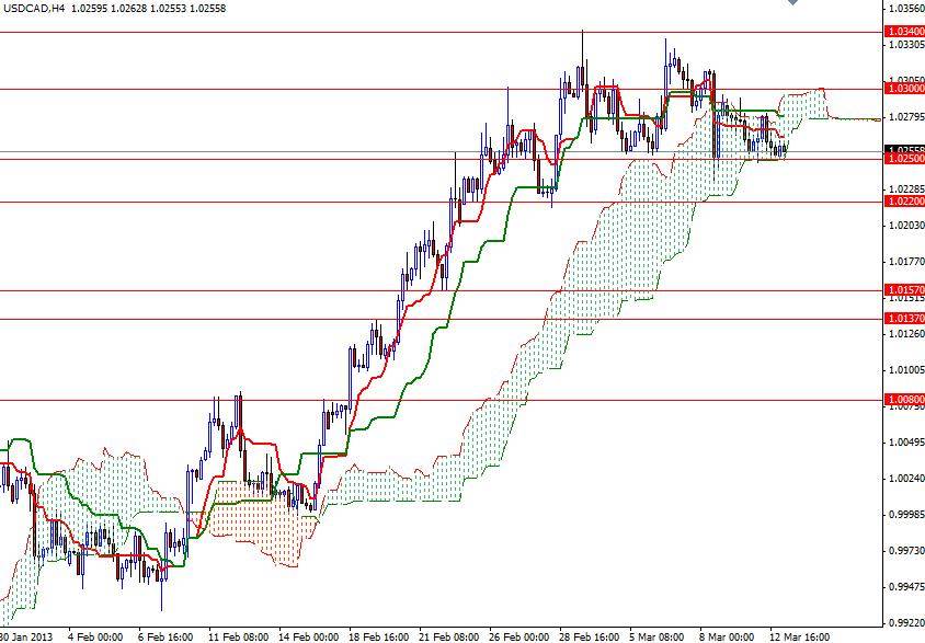 USD/CAD 4 Saatlik Grafik - 13 Mart 2013 USD/CAD 4 Saatlik Grafik - 13 Mart 2013