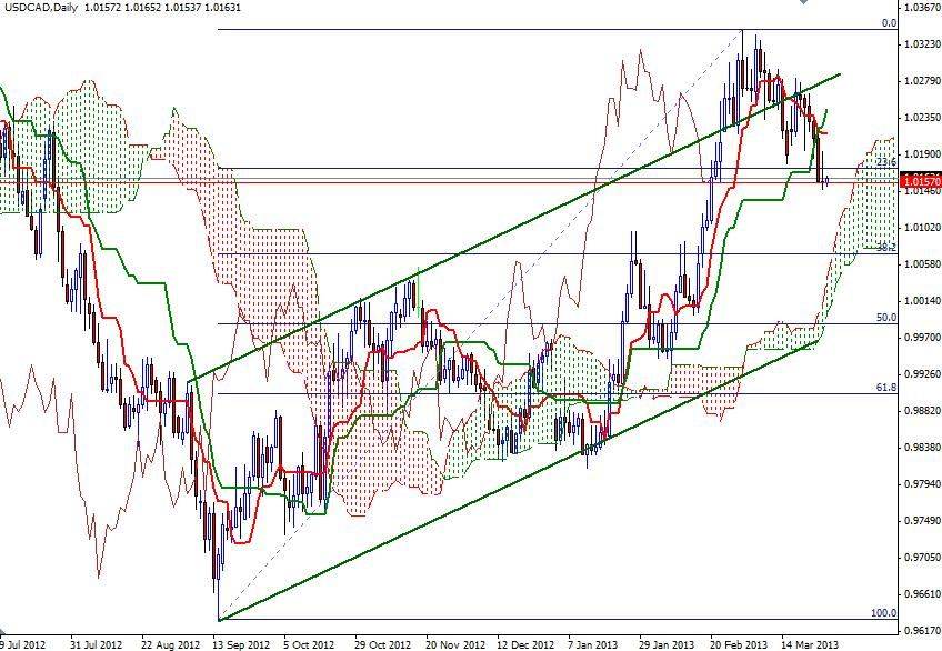 USD/CAD Günlük Grafik - 28 Mart 2013