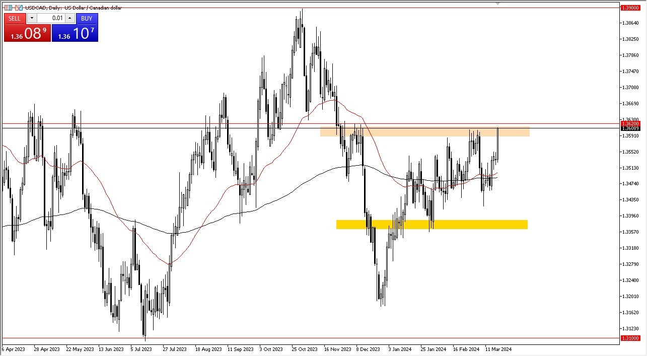 USD/CAD Forecast Today 20//3- Aiming for Breakout (Graph) USD/CAD Forecast Today 20//3- Aiming for Breakout (Graph)