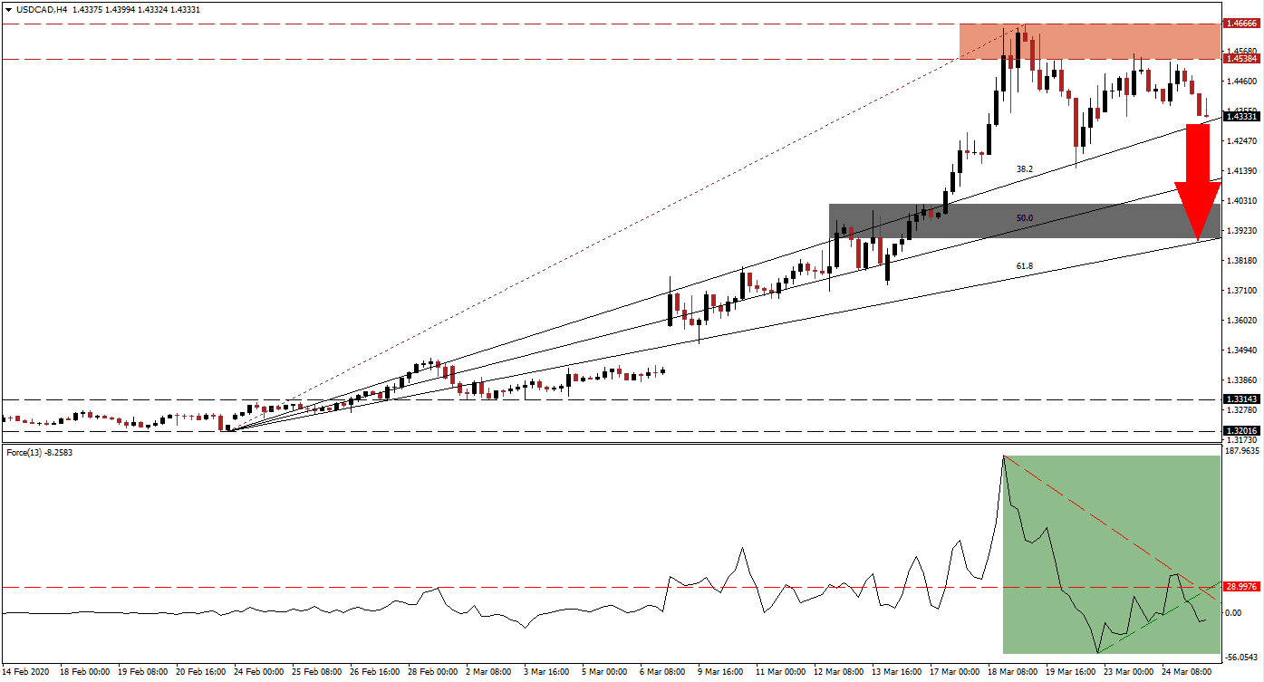 زوج الدولار الأمريكي/الدولار الكندي