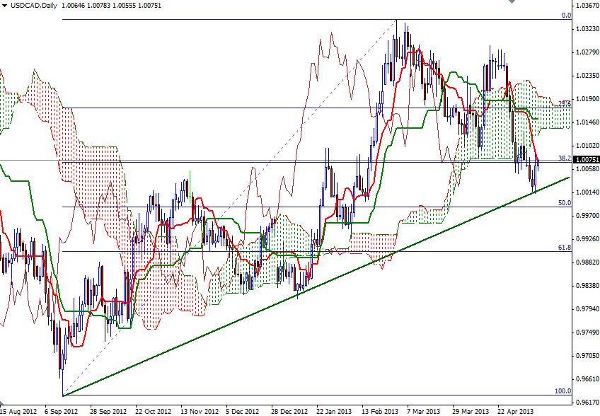 USD/CAD Günlük Grafik - 10 Mayıs 2013 USD/CAD Günlük Grafik - 10 Mayıs 2013
