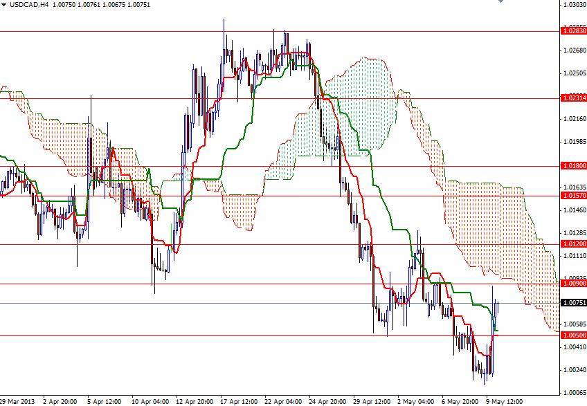 USD/CAD 4 Saatlik Grafik - 10 Mayıs 2013 USD/CAD 4 Saatlik Grafik - 10 Mayıs 2013