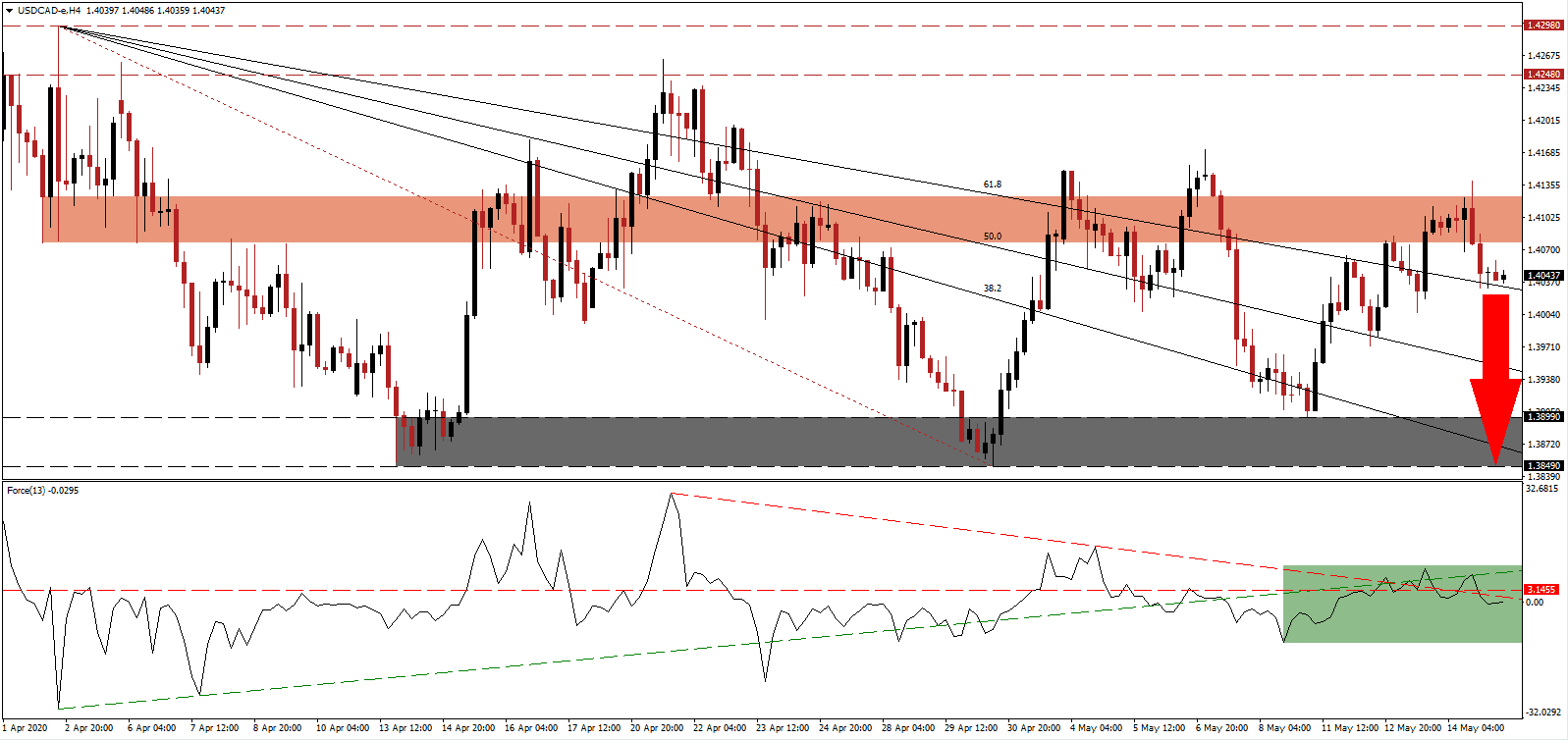 توصيات زوج الدولار الأمريكي/الدولار الكندي 