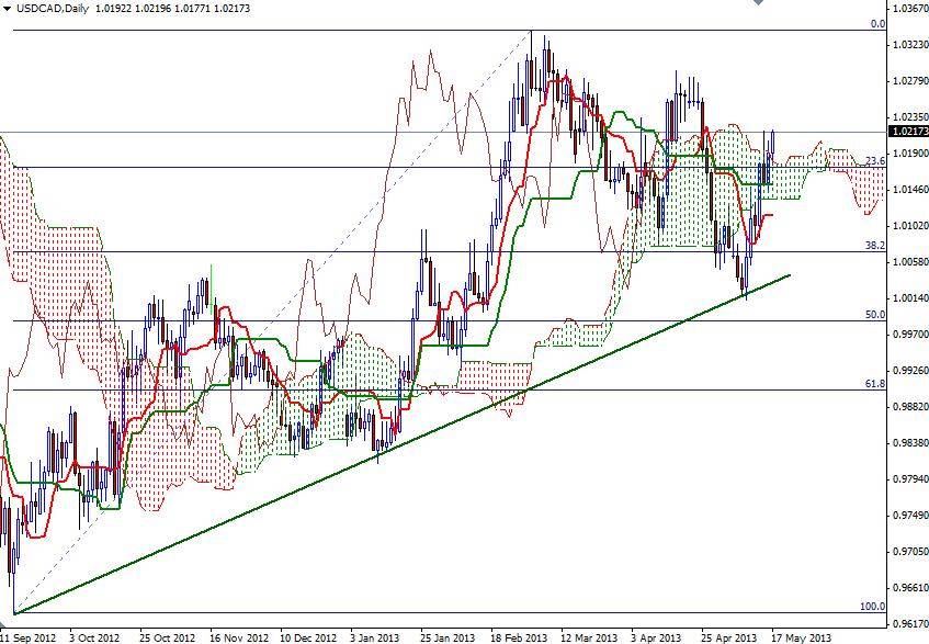 USD/CAD Günlük Grafik - 17 Mayıs 2013