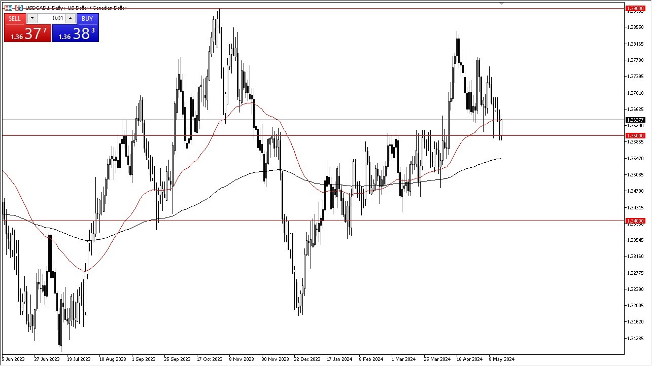 USD/CAD Forecast Today 17/5: Showing Signs of Life (graph) USD/CAD Forecast Today 17/5: Showing Signs of Life (graph)