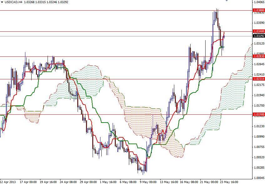 USD/CAD 4 Saatlik Grafik - 24 Mayıs 2013