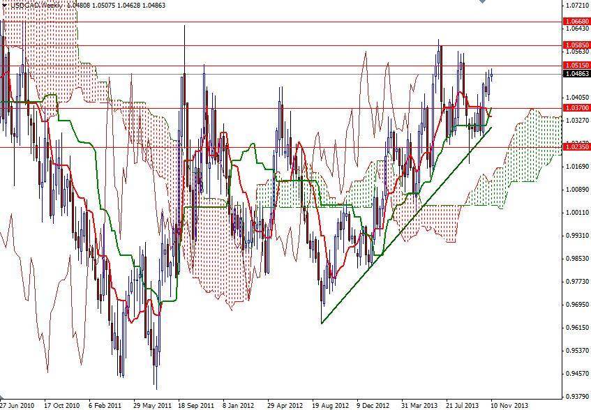 USD/CAD Haftalık Grafik - 13 Kasım 2013 USD/CAD Haftalık Grafik - 13 Kasım 2013
