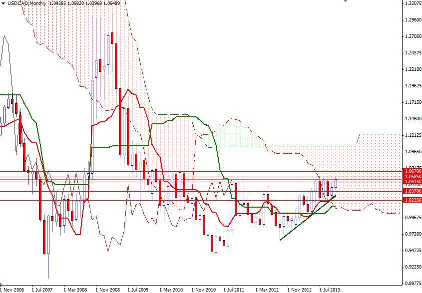 USD/CAD Aylık Grafik  - 27 Kasım 2013 USD/CAD Aylık Grafik  - 27 Kasım 2013