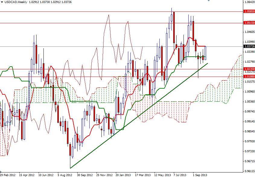USD/CAD Haftalık Grafik - 9 Ekim 2013 USD/CAD Haftalık Grafik - 9 Ekim 2013