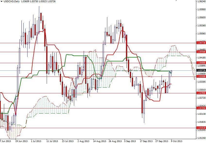 USD/CAD Günlük Grafik - 9 Ekim 2013 USD/CAD Günlük Grafik - 9 Ekim 2013