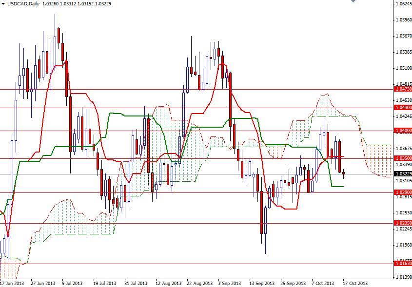 USD/CAD Günlük Grafik - 17 Ekim 2013 USD/CAD Günlük Grafik - 17 Ekim 2013