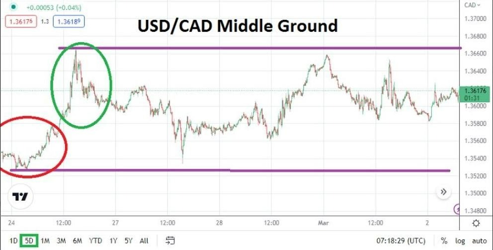Análisis Técnico del USD/CAD