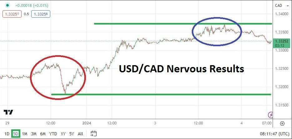 Gráfico del Análisis Técnico USD/CAD