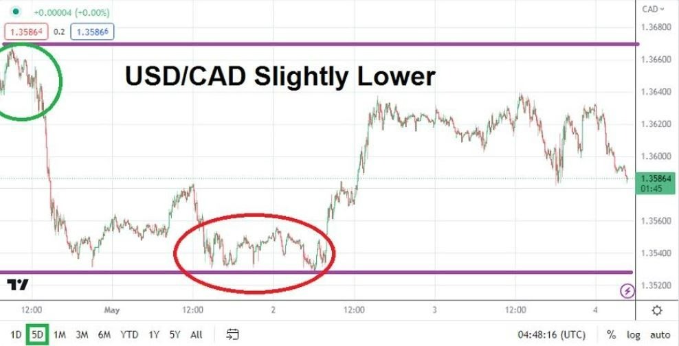 Gráfico del Análisis Técnico USD/CAD