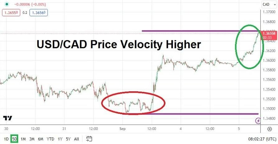 Gráfico del Análisis Técnico USD/CAD