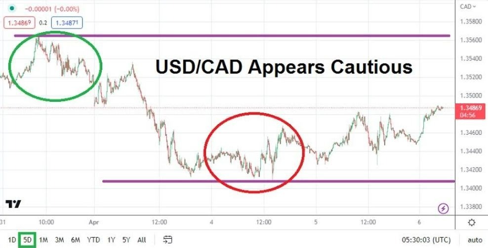Gráfico del Análisis Técnico USD/CAD