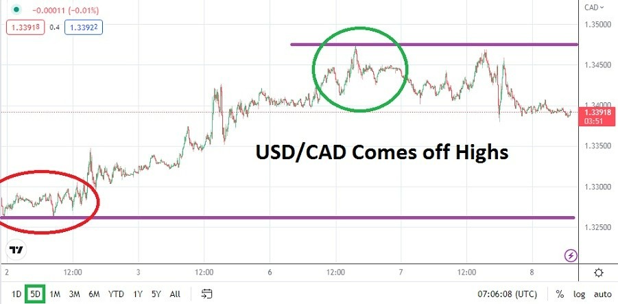 Análisis Técnico del USD/CAD Análisis Técnico del USD/CAD