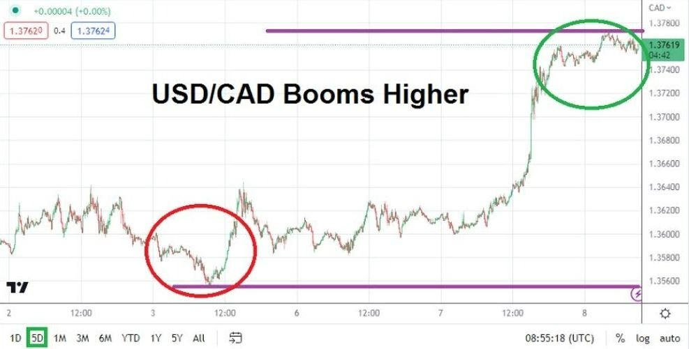 Gráfico del Análisis Técnico USD/CAD