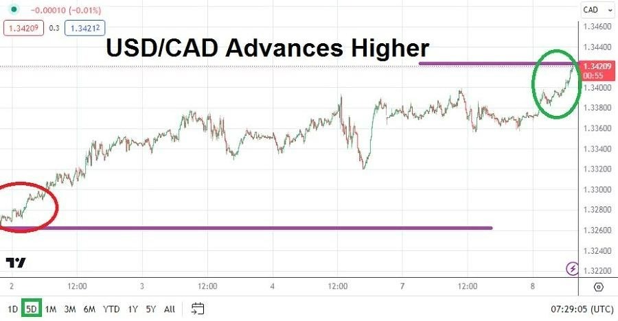Gráfico del Análisis Técnico USD/CAD Gráfico del Análisis Técnico USD/CAD