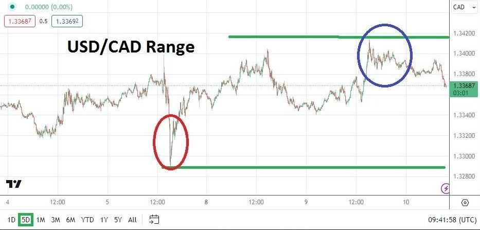 USD/CAD Gráfica Hoy Análisis 10/01 USD/CAD Gráfica Hoy Análisis 10/01