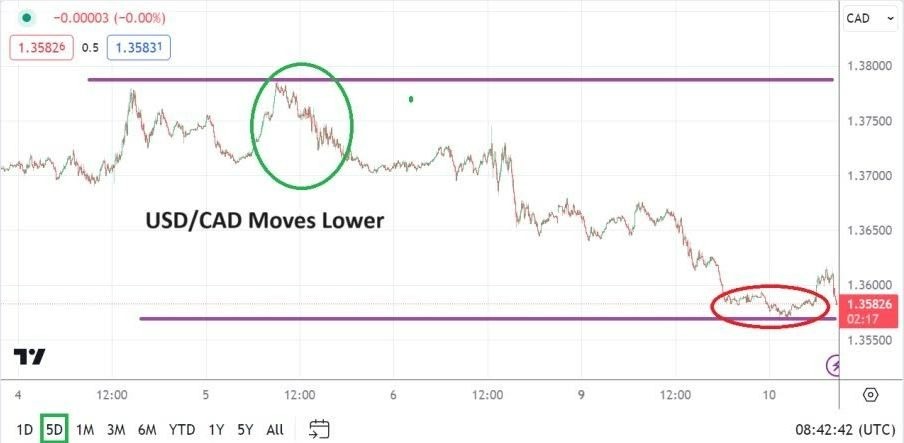 Gráfico del Análisis Técnico USD/CAD Gráfico del Análisis Técnico USD/CAD