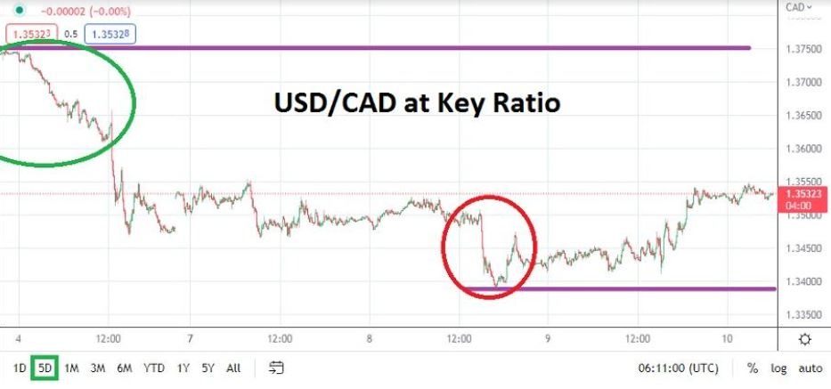 Análisis Técnico del USD/CAD