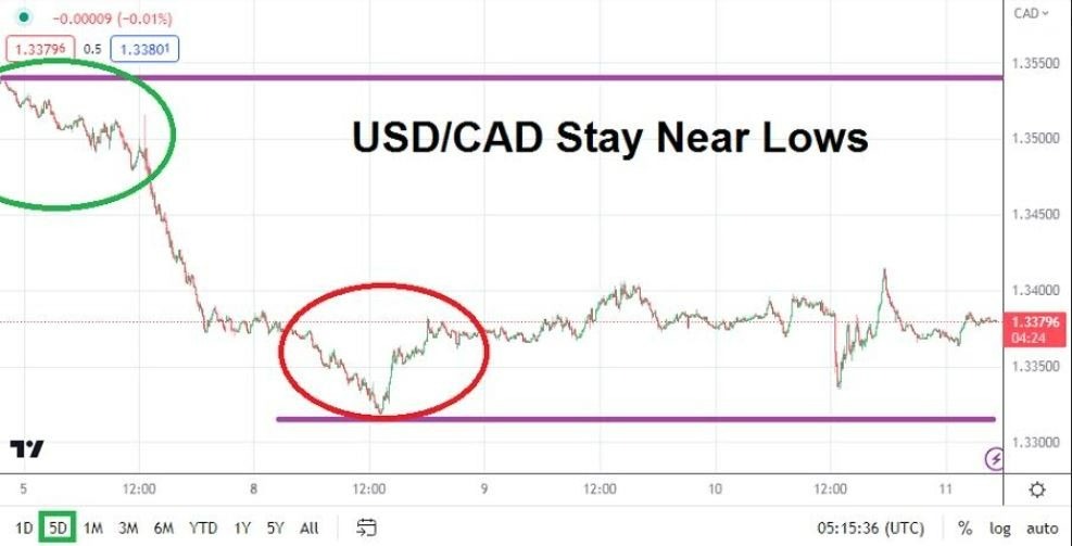 Gráfico del Análisis Técnico USD/CAD Gráfico del Análisis Técnico USD/CAD