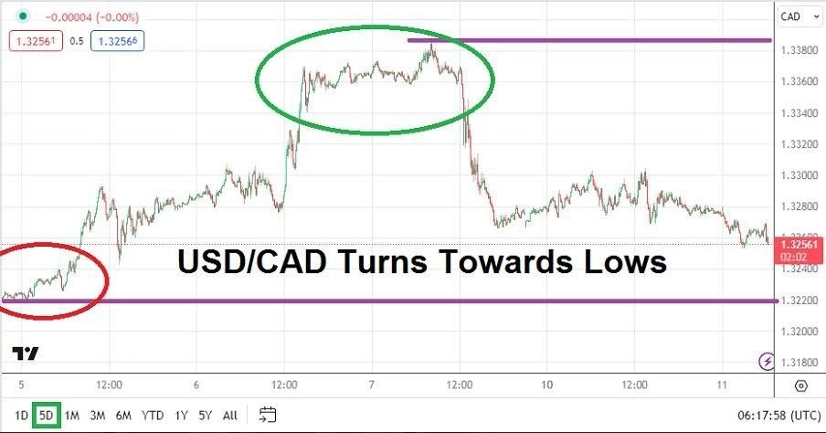 Gráfico del Análisis Técnico USD/CAD