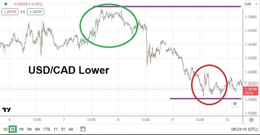 Gráfico del Análisis Técnico USD/CAD Gráfico del Análisis Técnico USD/CAD